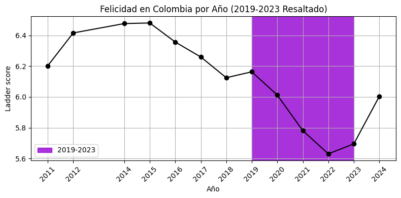 Datos Colombia